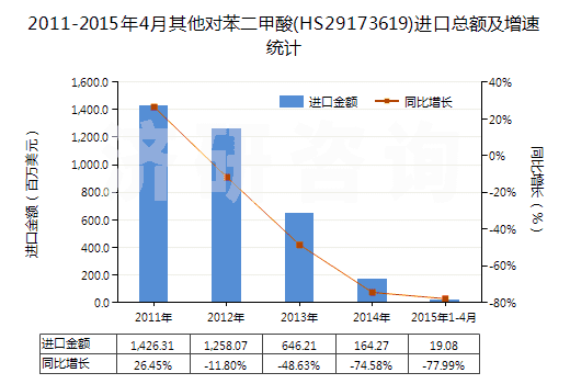 2011-2015年4月其他對苯二甲酸(HS29173619)進(jìn)口總額及增速統(tǒng)計 2011-2015年4月其他對苯二甲酸(HS29173619)進(jìn)口總額及增速統(tǒng)計